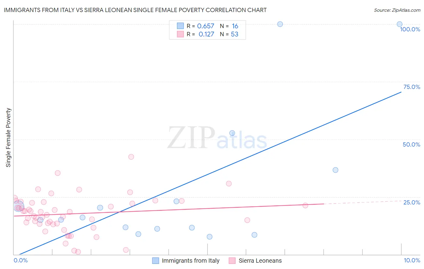 Immigrants from Italy vs Sierra Leonean Single Female Poverty