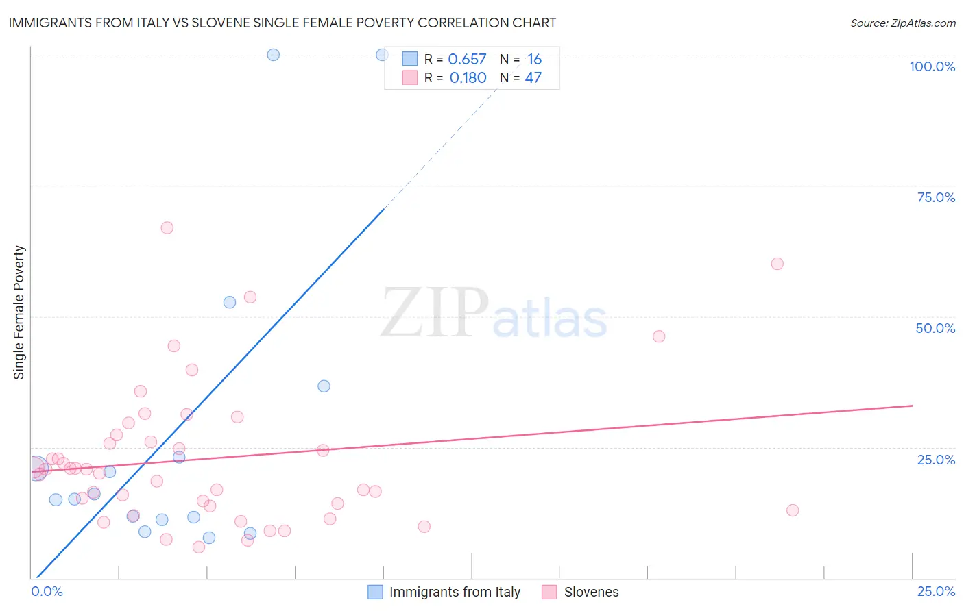 Immigrants from Italy vs Slovene Single Female Poverty