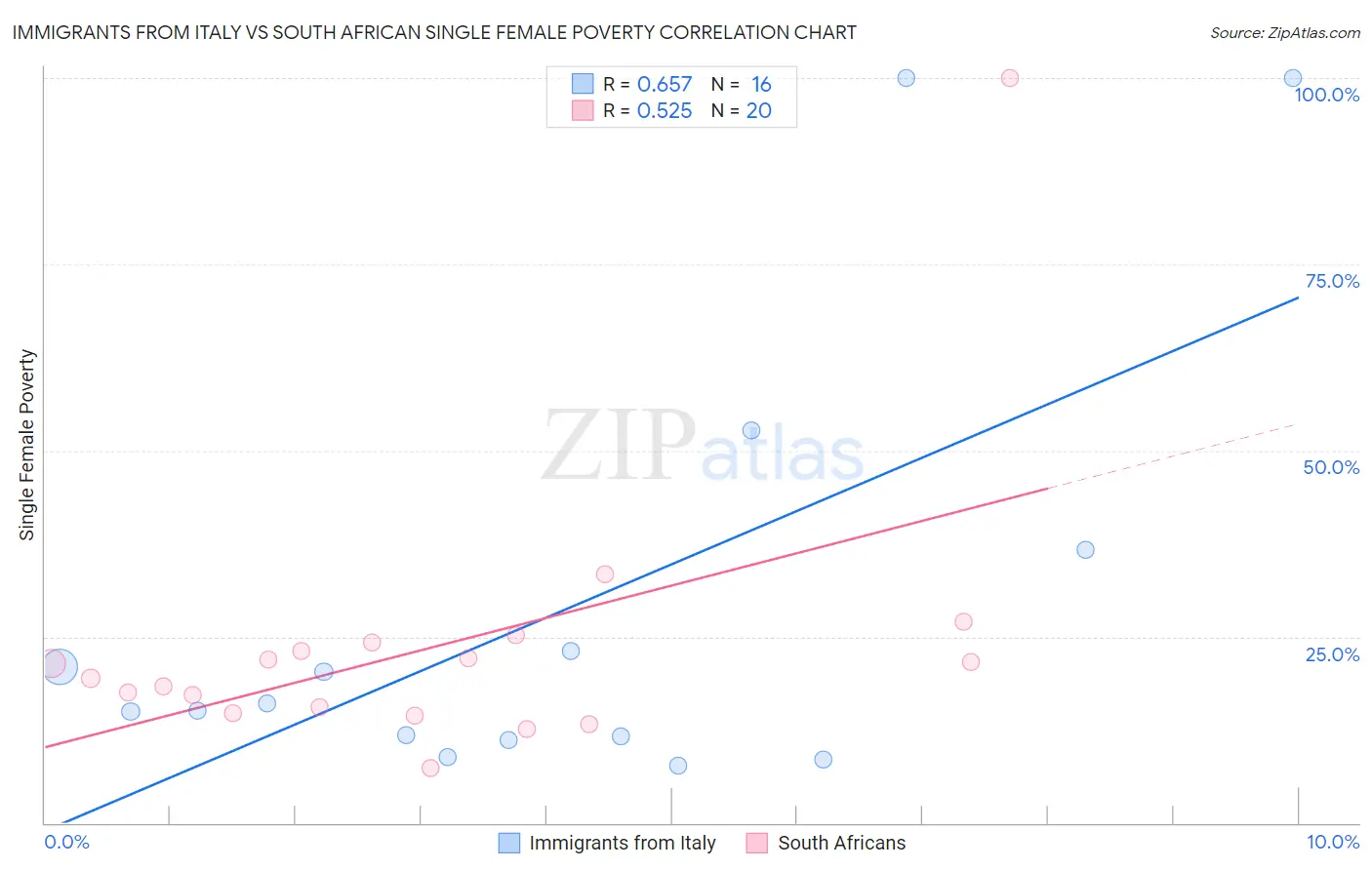 Immigrants from Italy vs South African Single Female Poverty