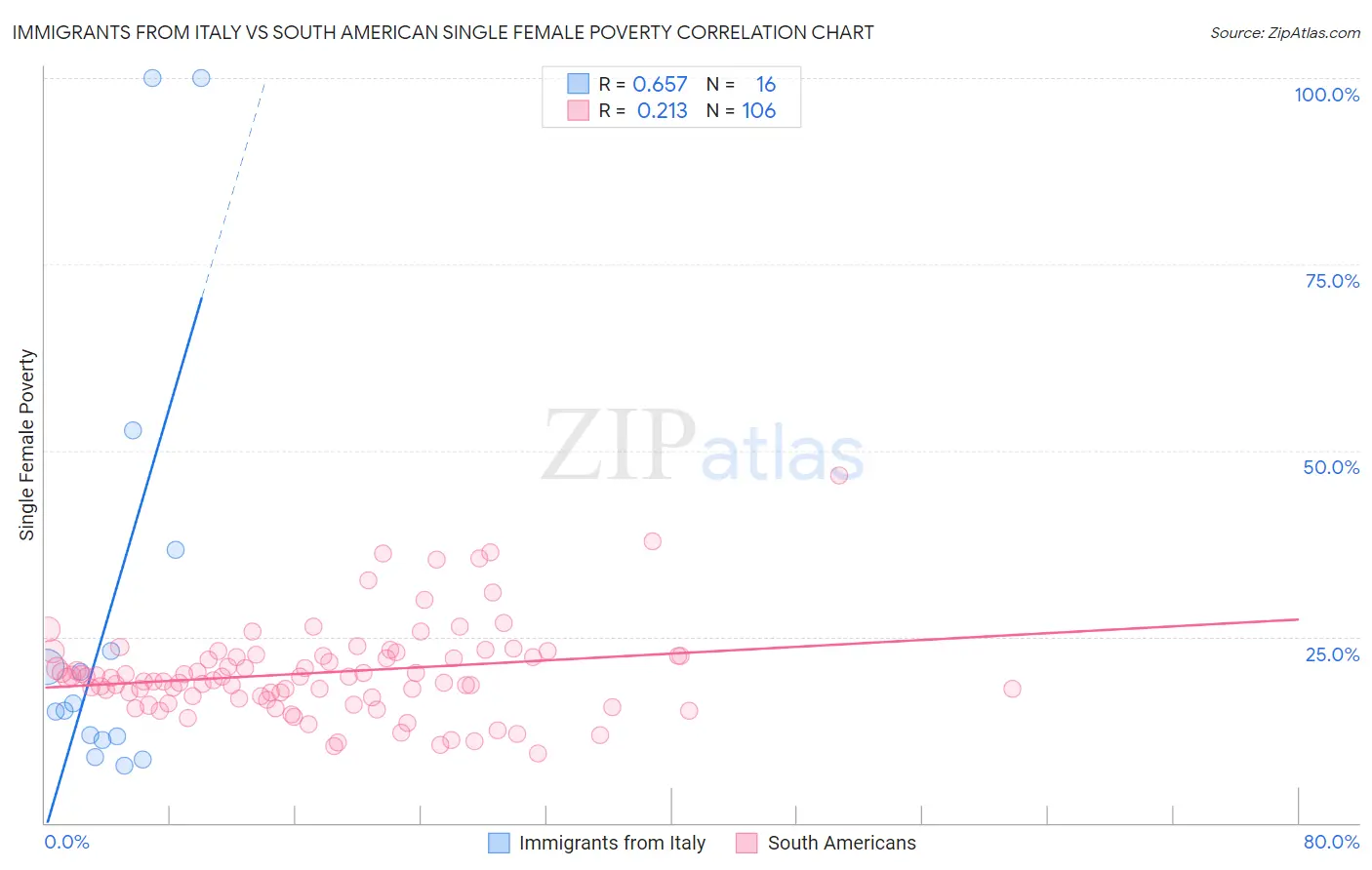 Immigrants from Italy vs South American Single Female Poverty