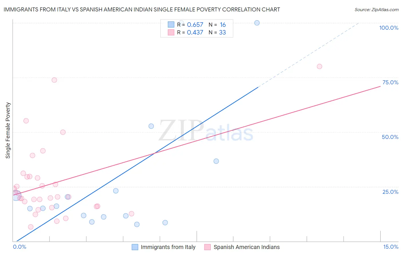 Immigrants from Italy vs Spanish American Indian Single Female Poverty