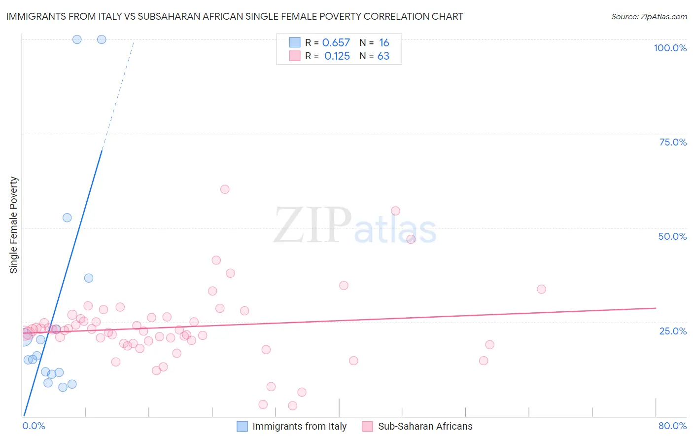 Immigrants from Italy vs Subsaharan African Single Female Poverty