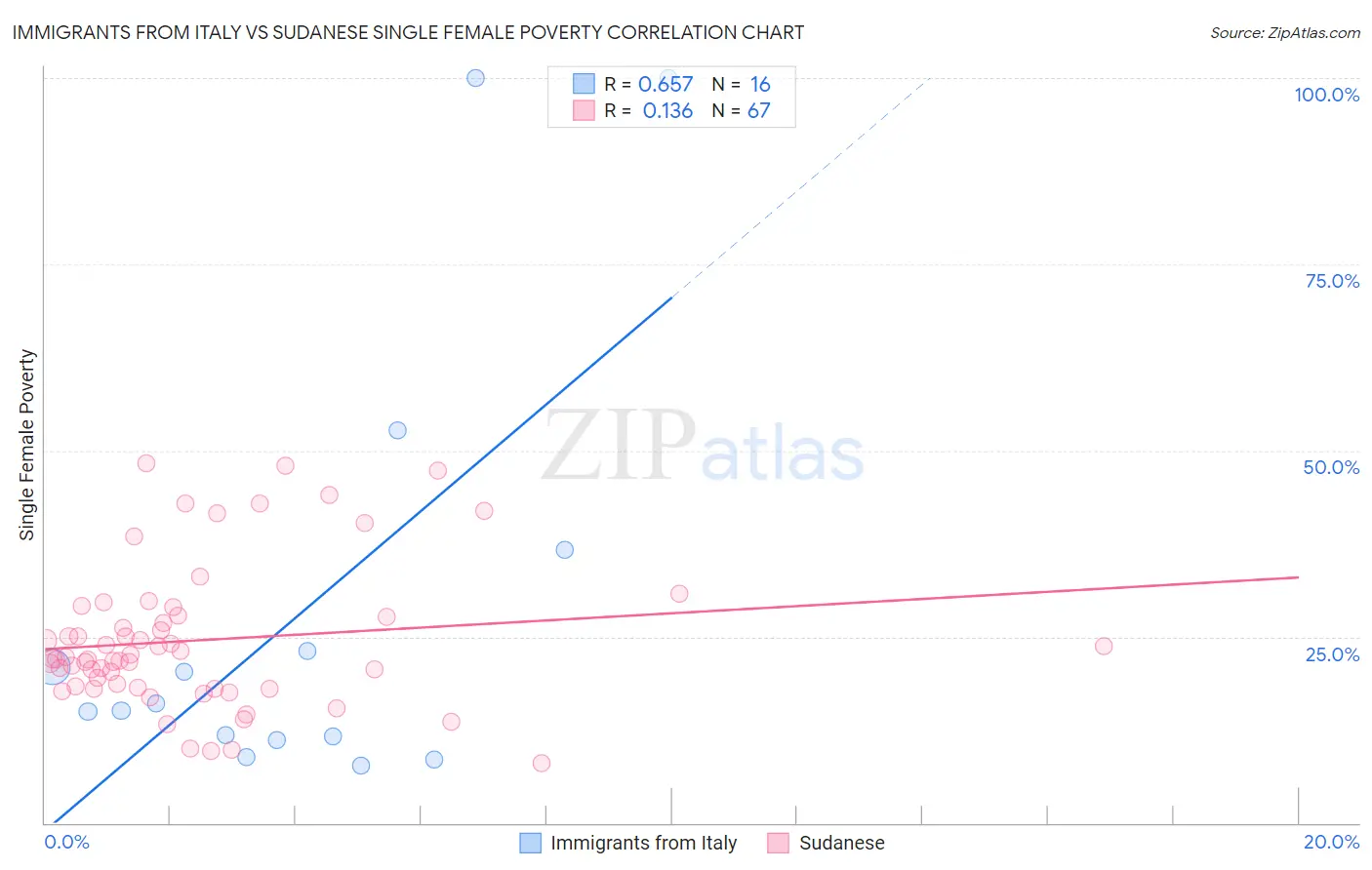 Immigrants from Italy vs Sudanese Single Female Poverty