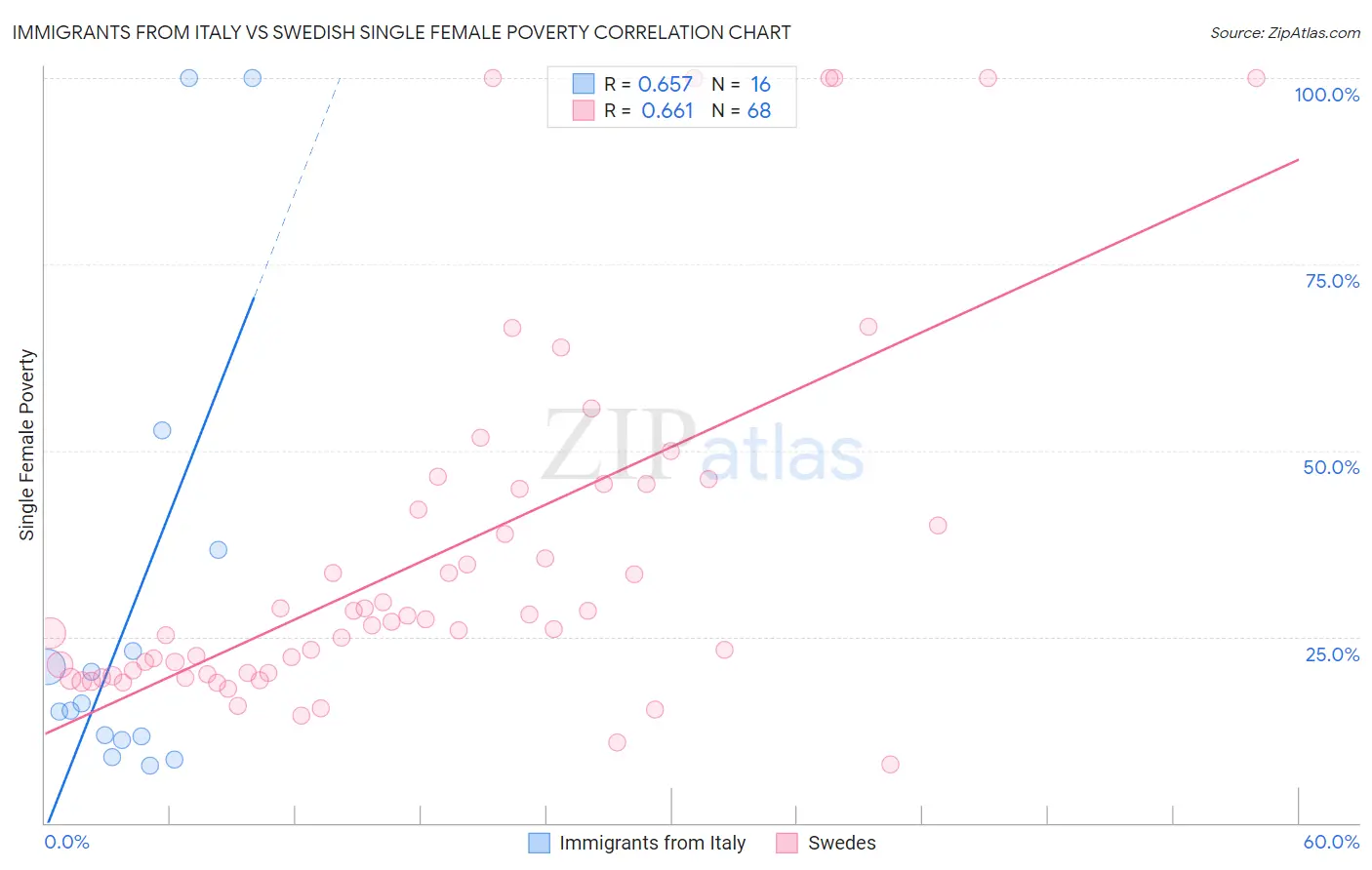 Immigrants from Italy vs Swedish Single Female Poverty