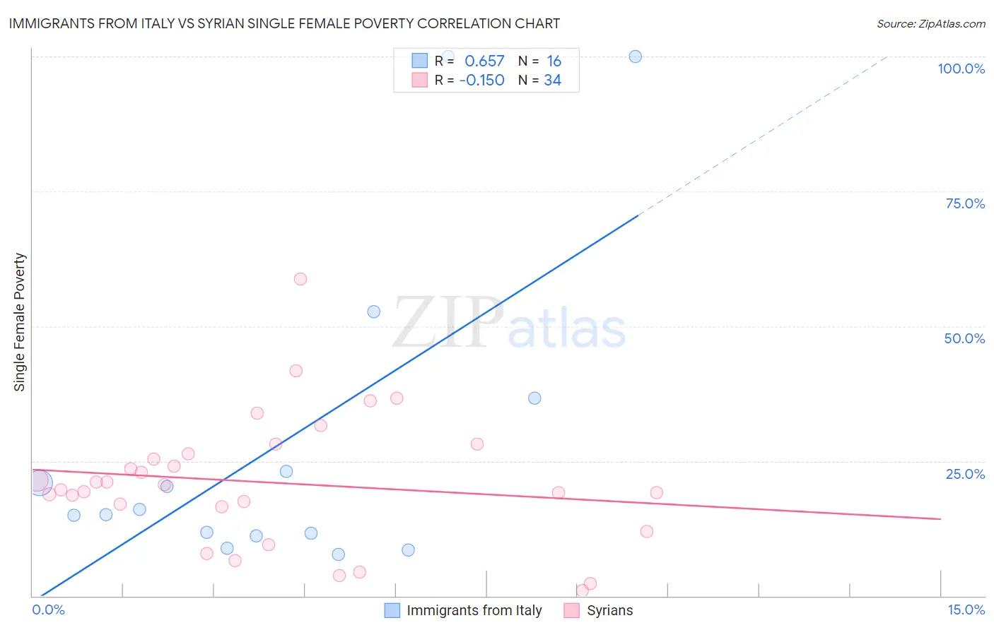Immigrants from Italy vs Syrian Single Female Poverty