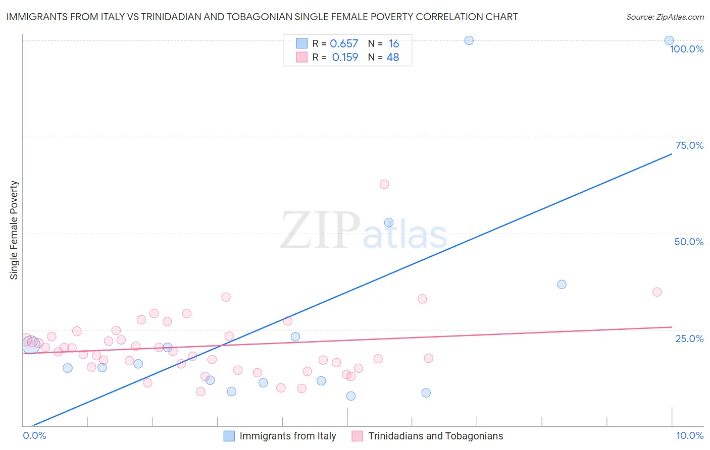 Immigrants from Italy vs Trinidadian and Tobagonian Single Female Poverty