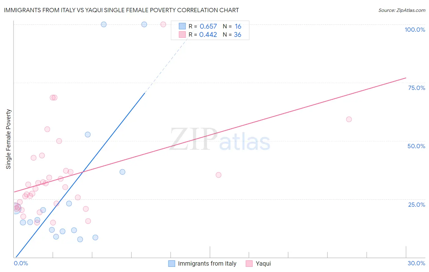 Immigrants from Italy vs Yaqui Single Female Poverty