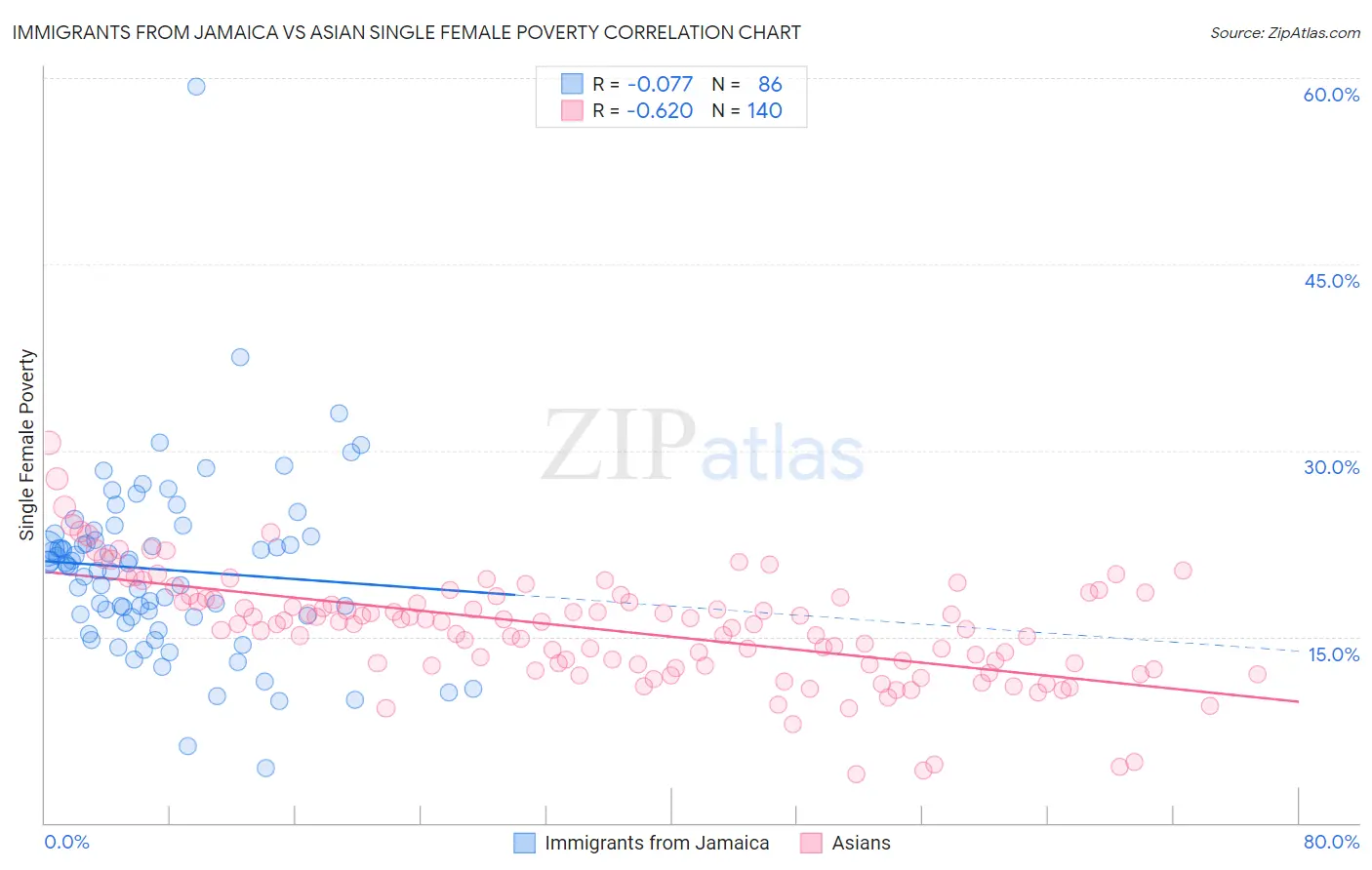 Immigrants from Jamaica vs Asian Single Female Poverty