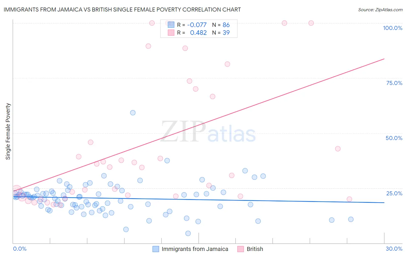Immigrants from Jamaica vs British Single Female Poverty