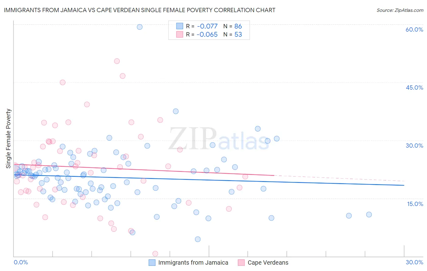 Immigrants from Jamaica vs Cape Verdean Single Female Poverty