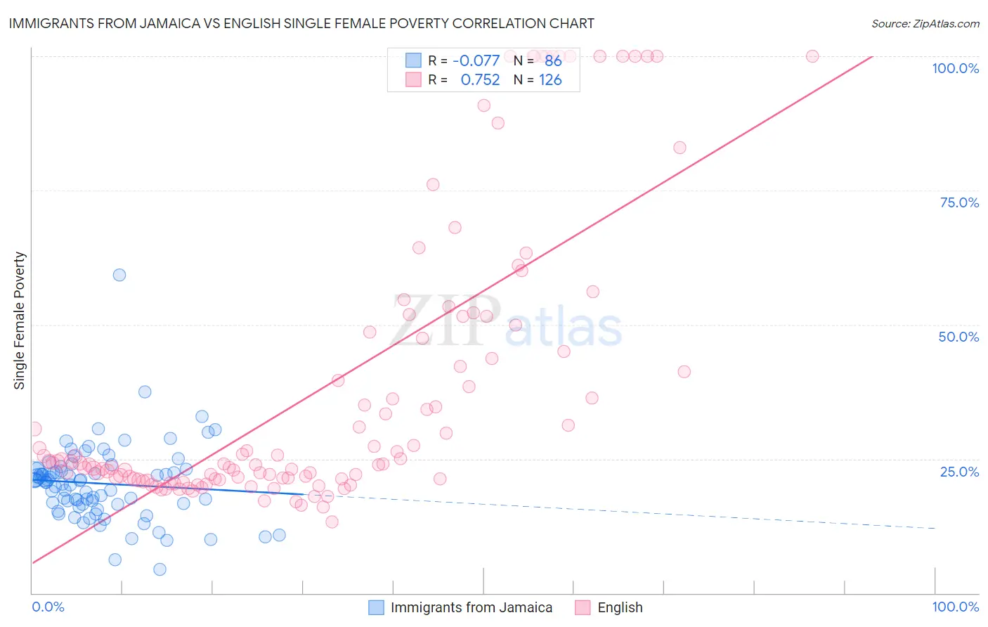 Immigrants from Jamaica vs English Single Female Poverty