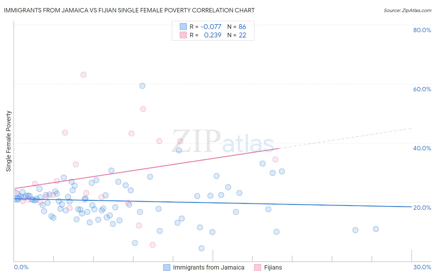 Immigrants from Jamaica vs Fijian Single Female Poverty