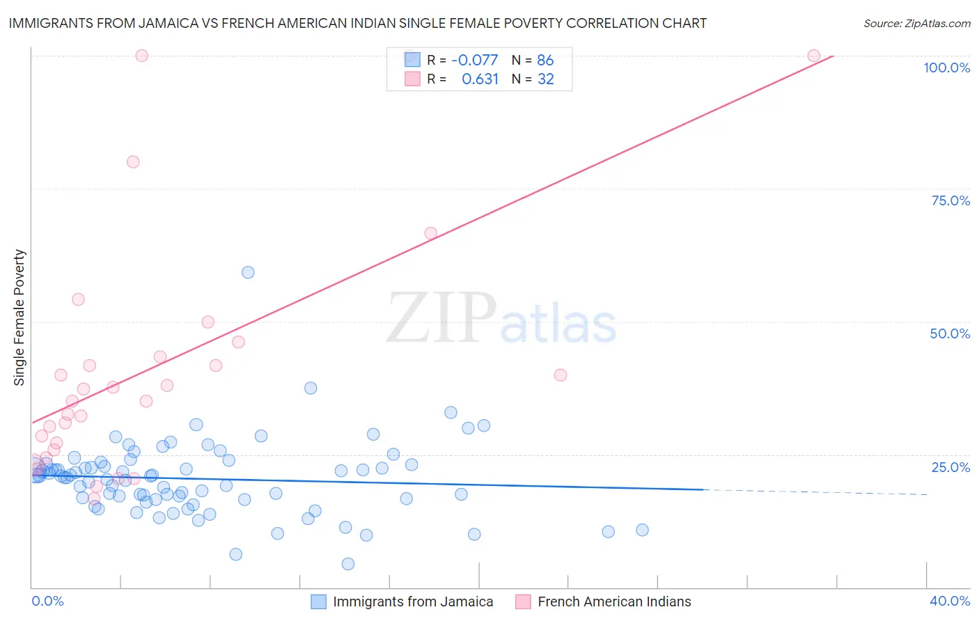 Immigrants from Jamaica vs French American Indian Single Female Poverty