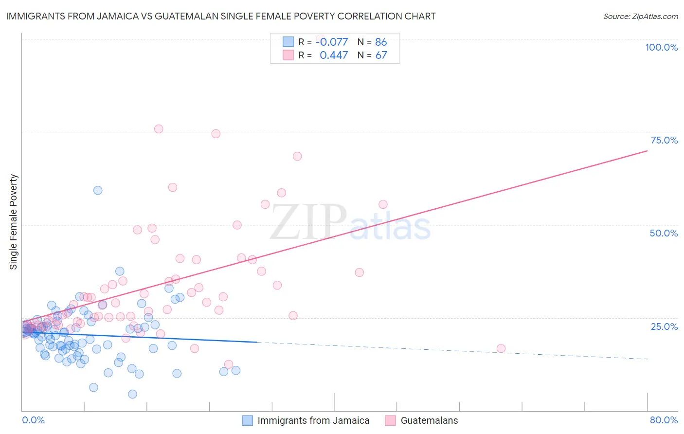 Immigrants from Jamaica vs Guatemalan Single Female Poverty