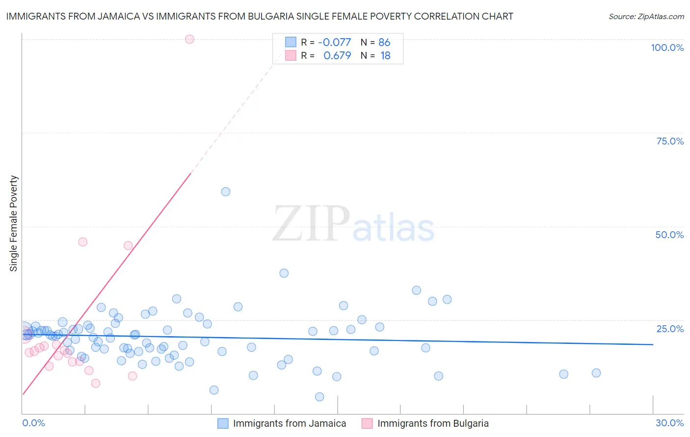 Immigrants from Jamaica vs Immigrants from Bulgaria Single Female Poverty
