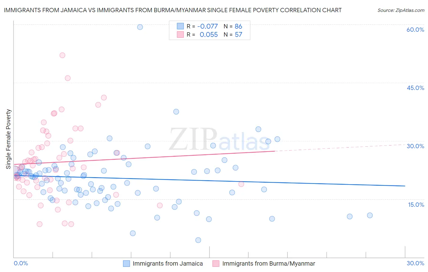 Immigrants from Jamaica vs Immigrants from Burma/Myanmar Single Female Poverty