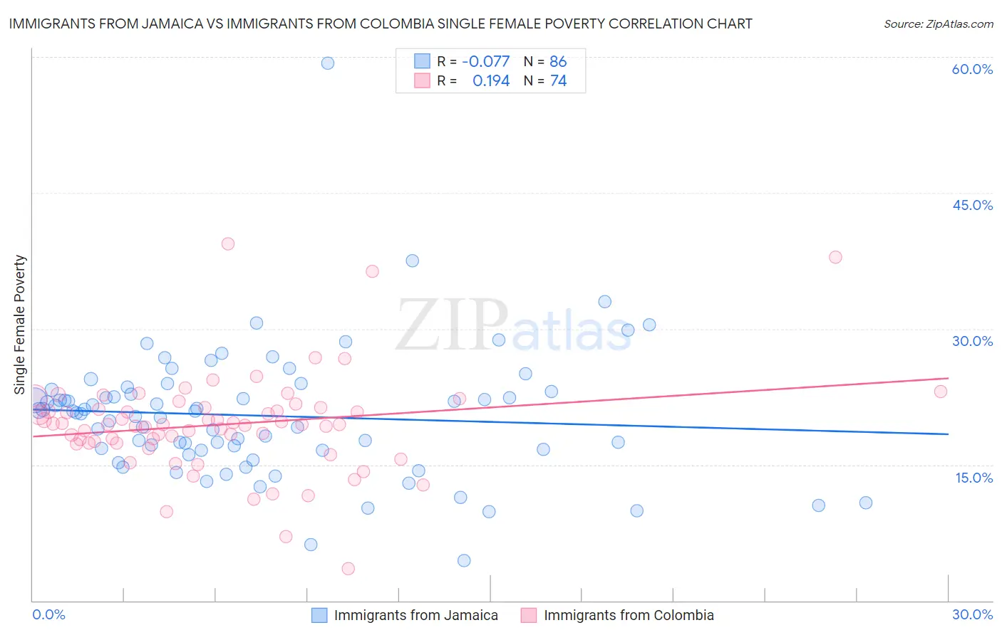 Immigrants from Jamaica vs Immigrants from Colombia Single Female Poverty