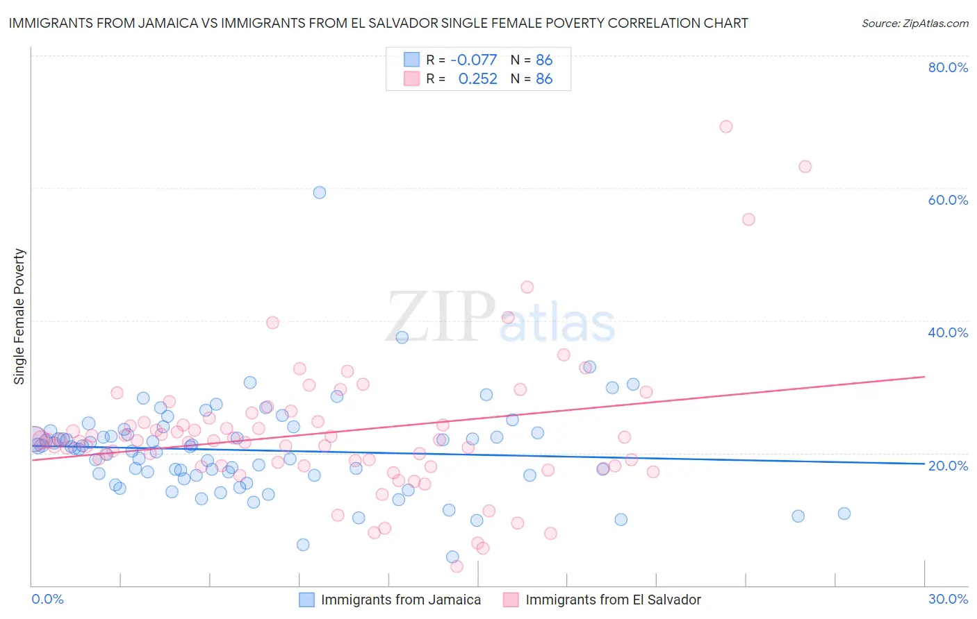 Immigrants from Jamaica vs Immigrants from El Salvador Single Female Poverty