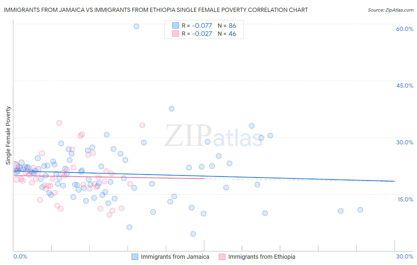 Immigrants from Jamaica vs Immigrants from Ethiopia Single Female Poverty