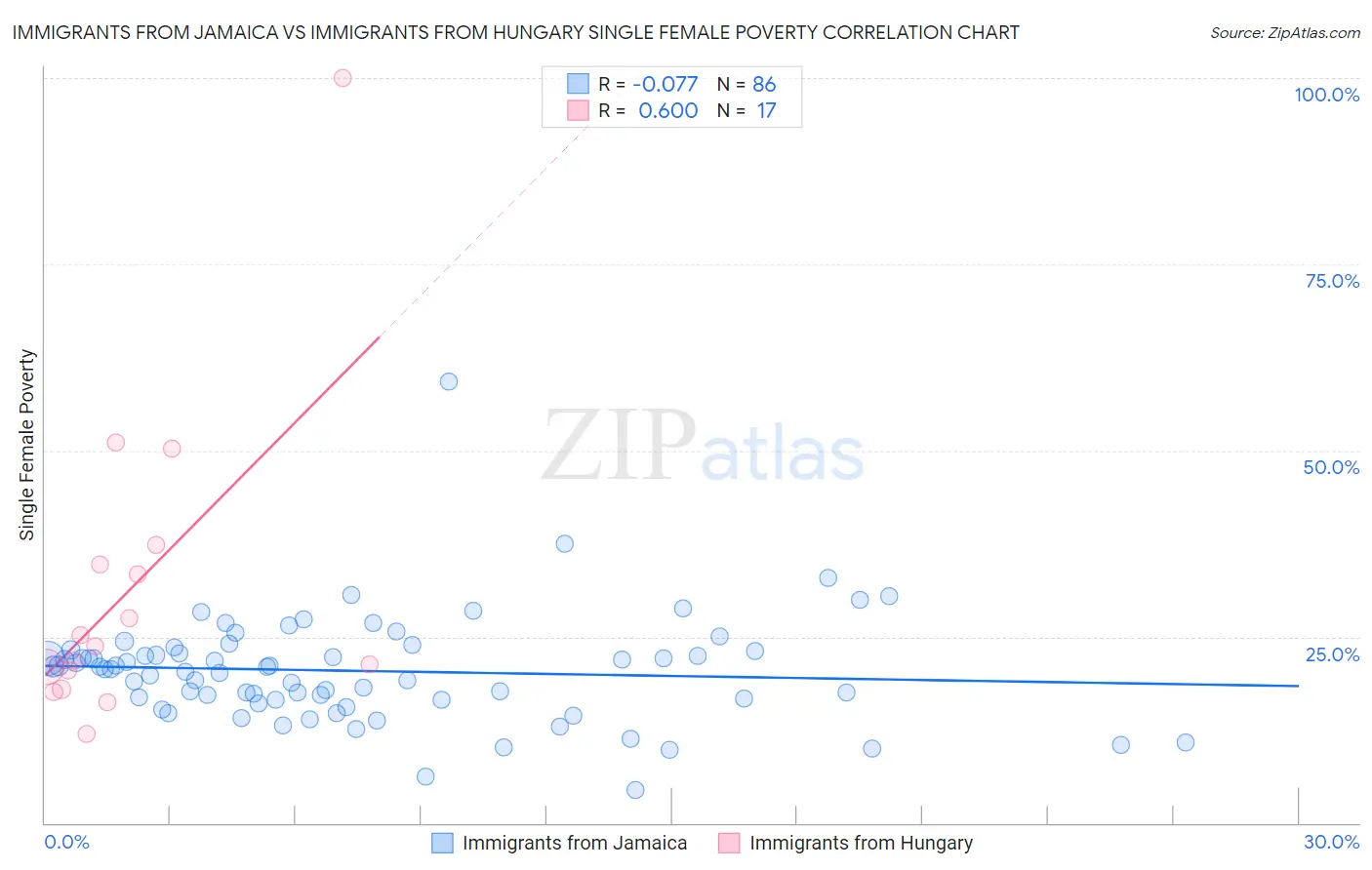 Immigrants from Jamaica vs Immigrants from Hungary Single Female Poverty