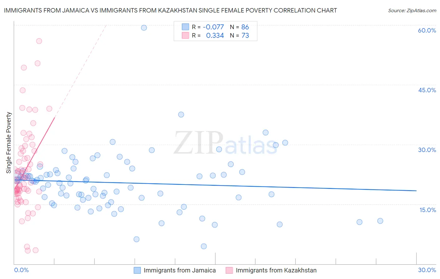 Immigrants from Jamaica vs Immigrants from Kazakhstan Single Female Poverty