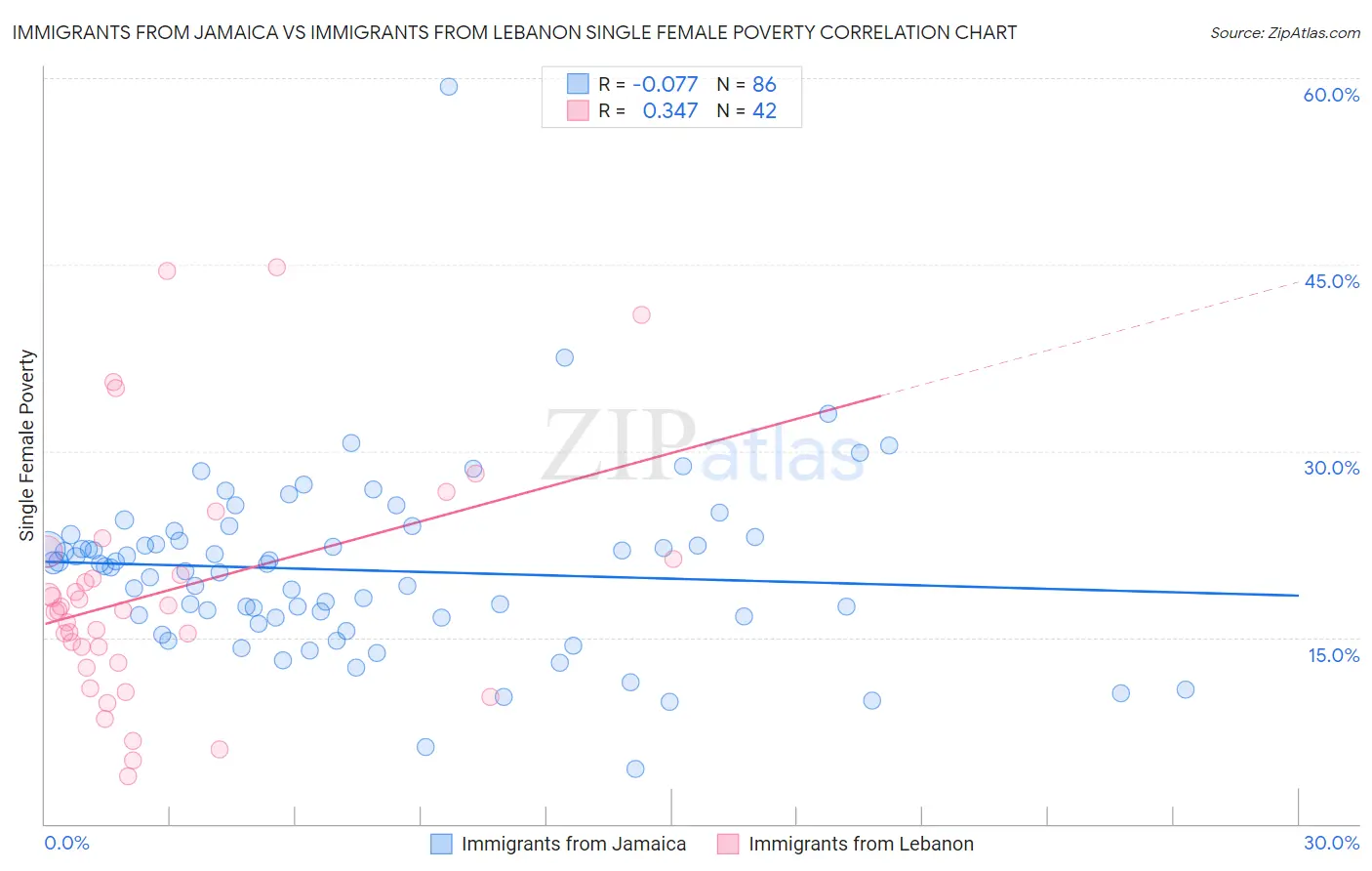 Immigrants from Jamaica vs Immigrants from Lebanon Single Female Poverty