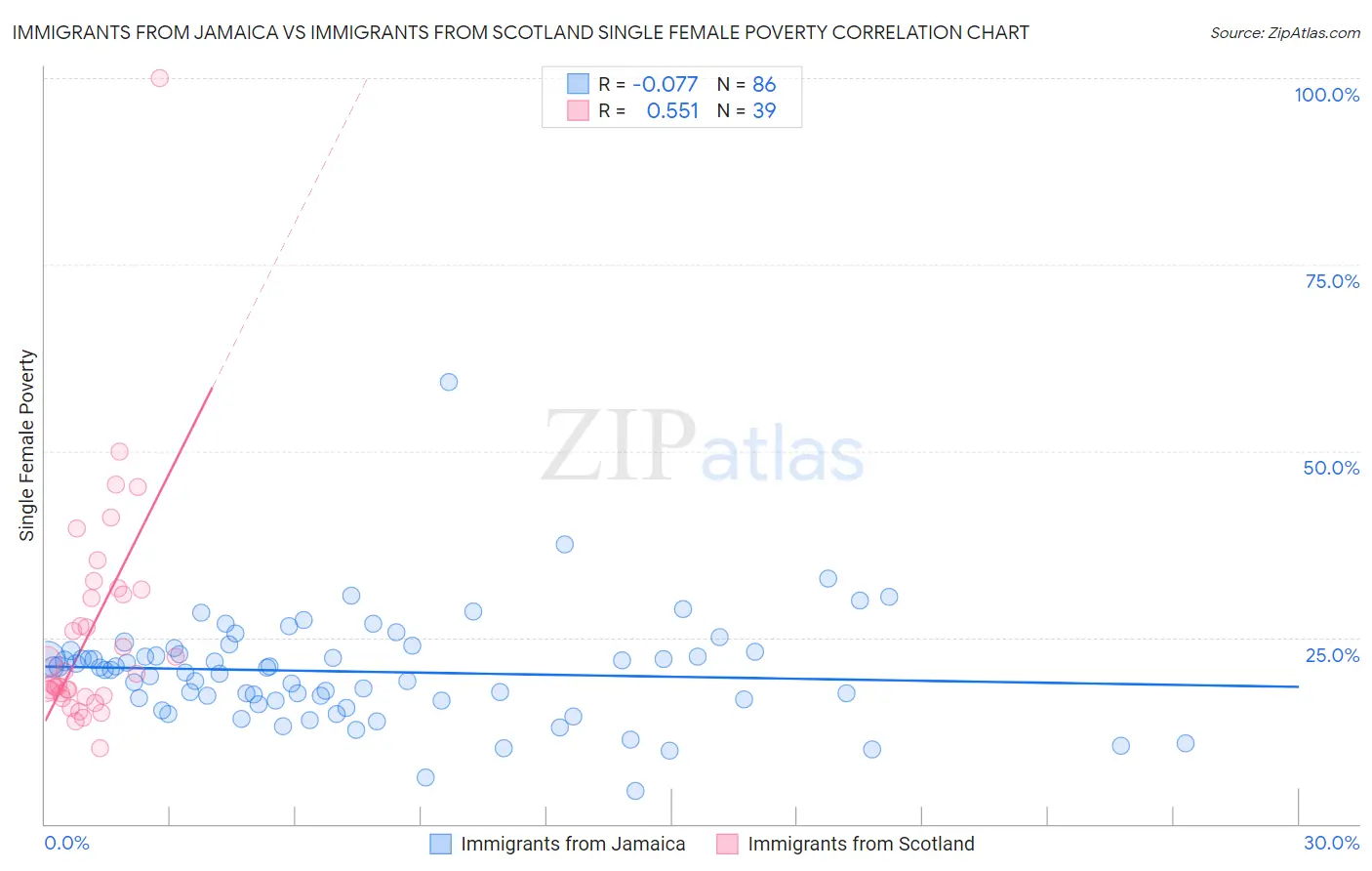 Immigrants from Jamaica vs Immigrants from Scotland Single Female Poverty