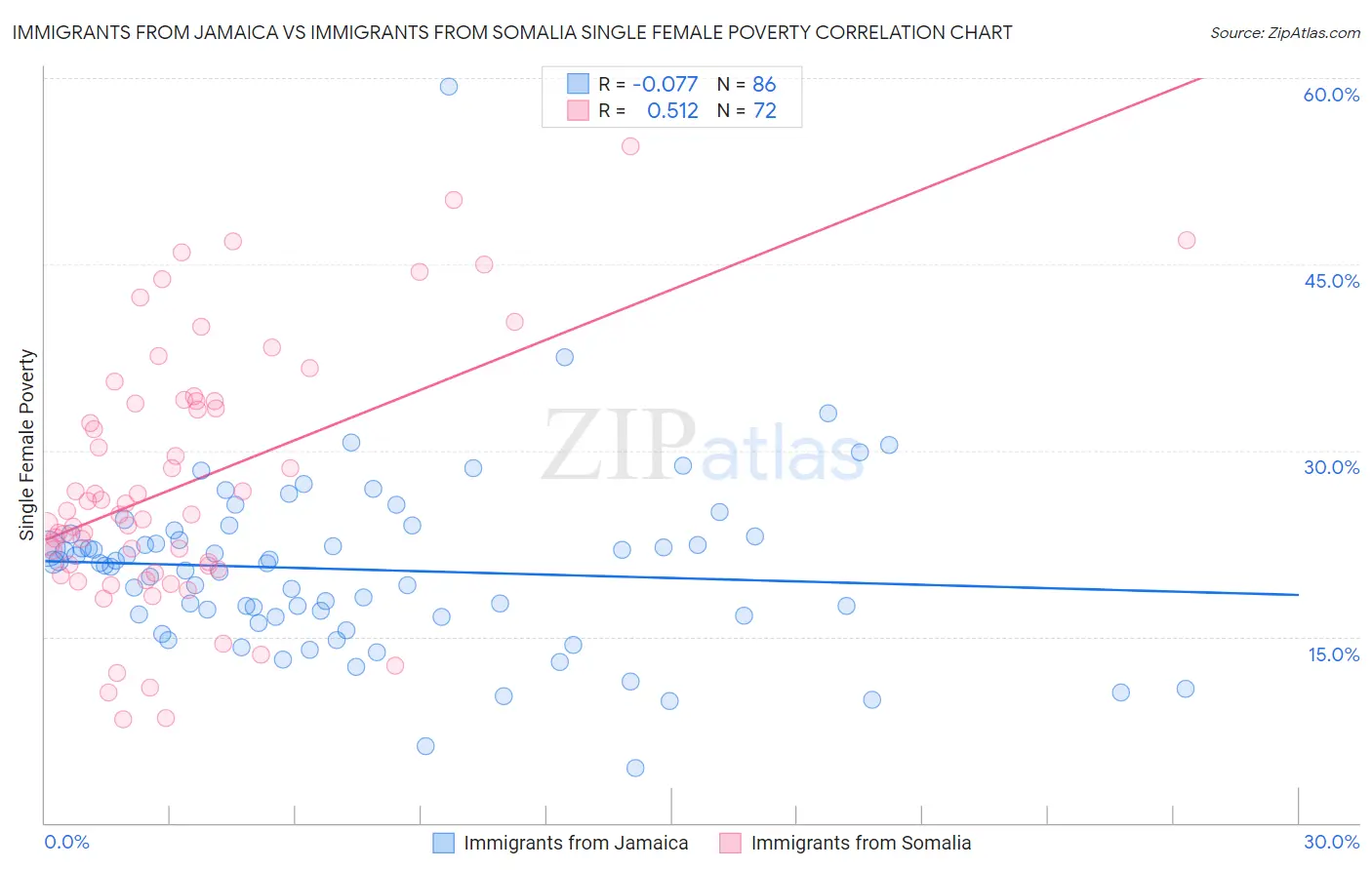 Immigrants from Jamaica vs Immigrants from Somalia Single Female Poverty