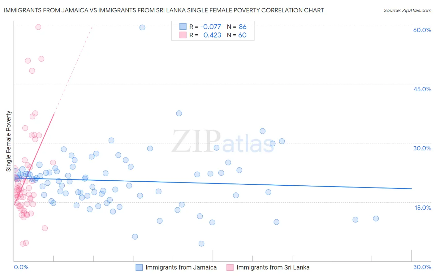 Immigrants from Jamaica vs Immigrants from Sri Lanka Single Female Poverty