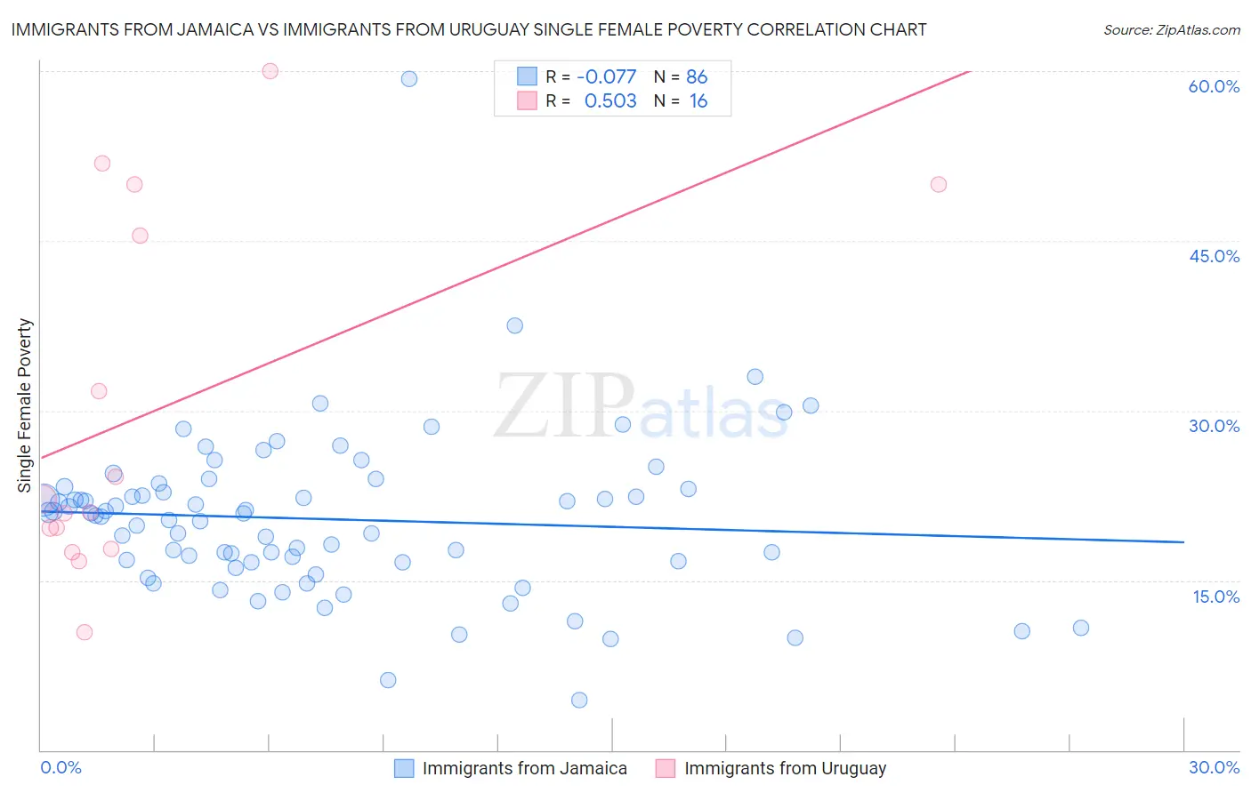 Immigrants from Jamaica vs Immigrants from Uruguay Single Female Poverty