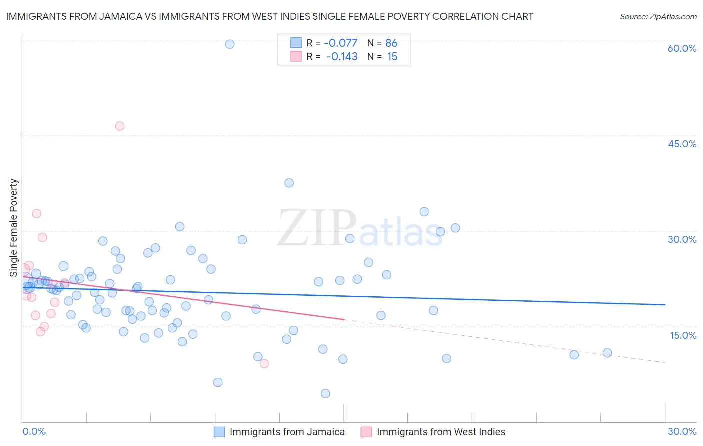 Immigrants from Jamaica vs Immigrants from West Indies Single Female Poverty