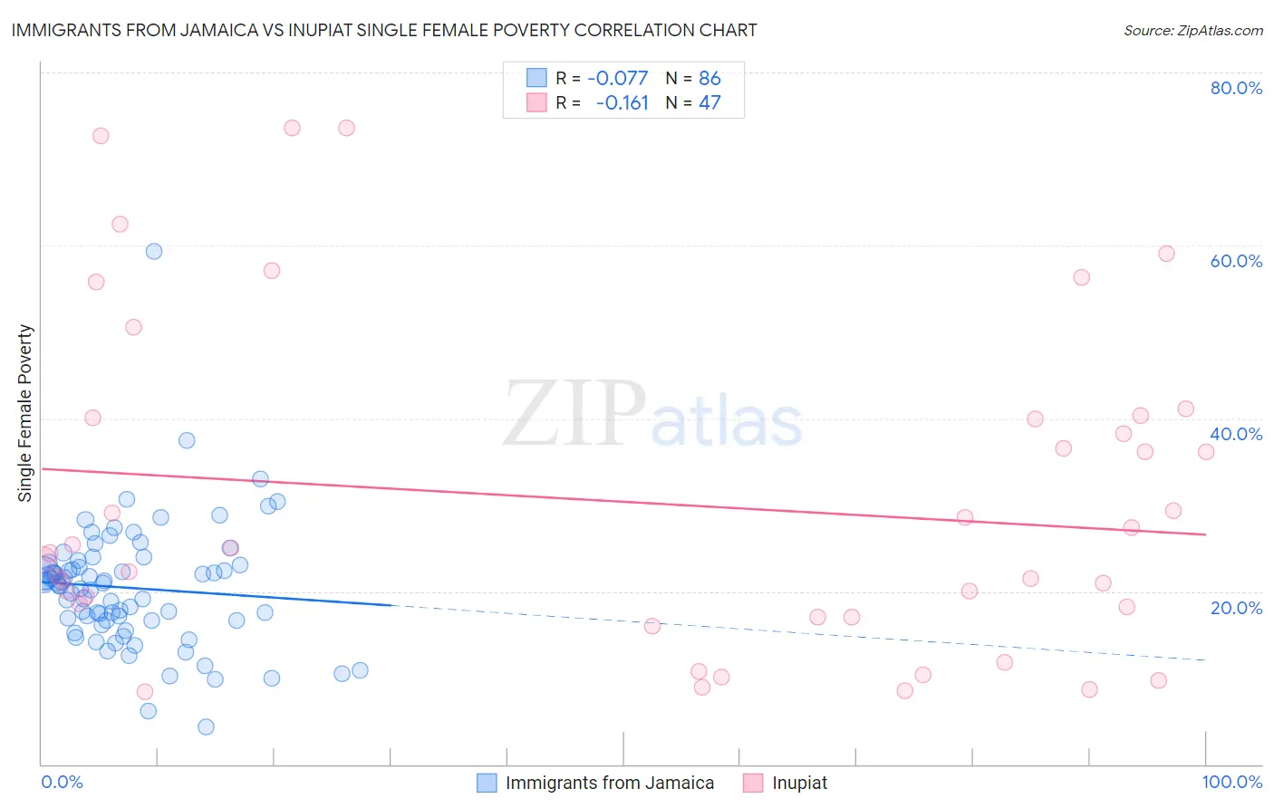 Immigrants from Jamaica vs Inupiat Single Female Poverty