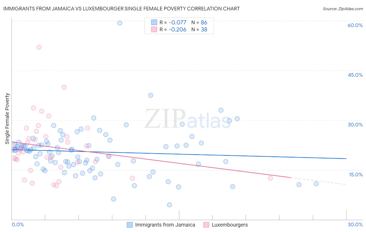 Immigrants from Jamaica vs Luxembourger Single Female Poverty