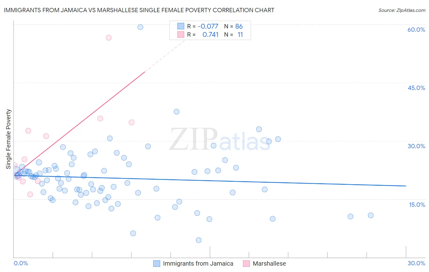 Immigrants from Jamaica vs Marshallese Single Female Poverty