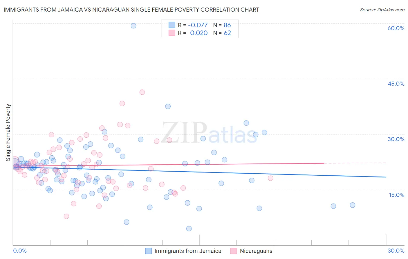 Immigrants from Jamaica vs Nicaraguan Single Female Poverty