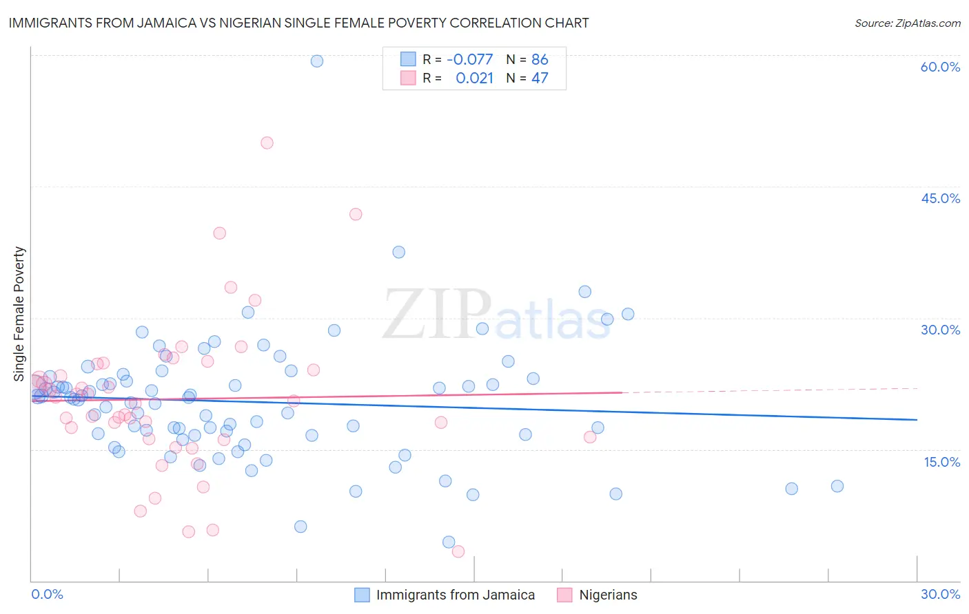 Immigrants from Jamaica vs Nigerian Single Female Poverty