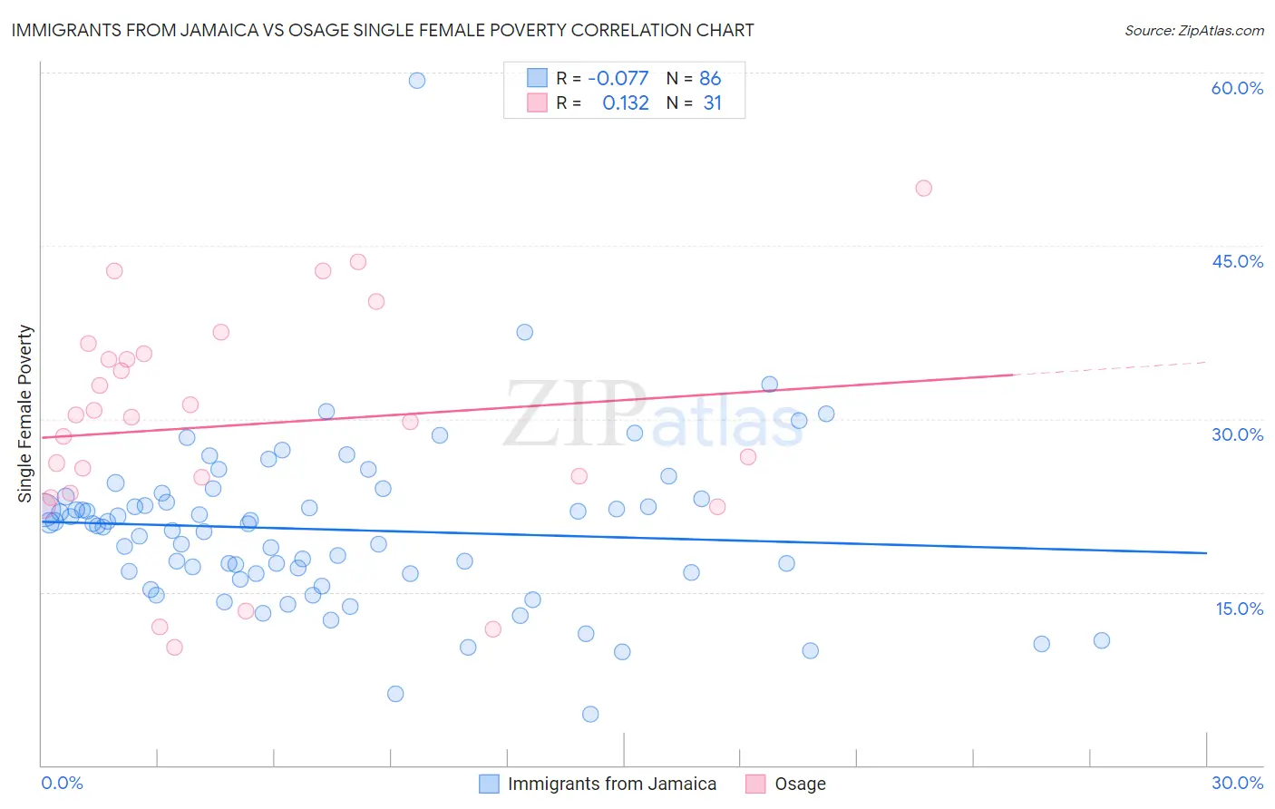 Immigrants from Jamaica vs Osage Single Female Poverty