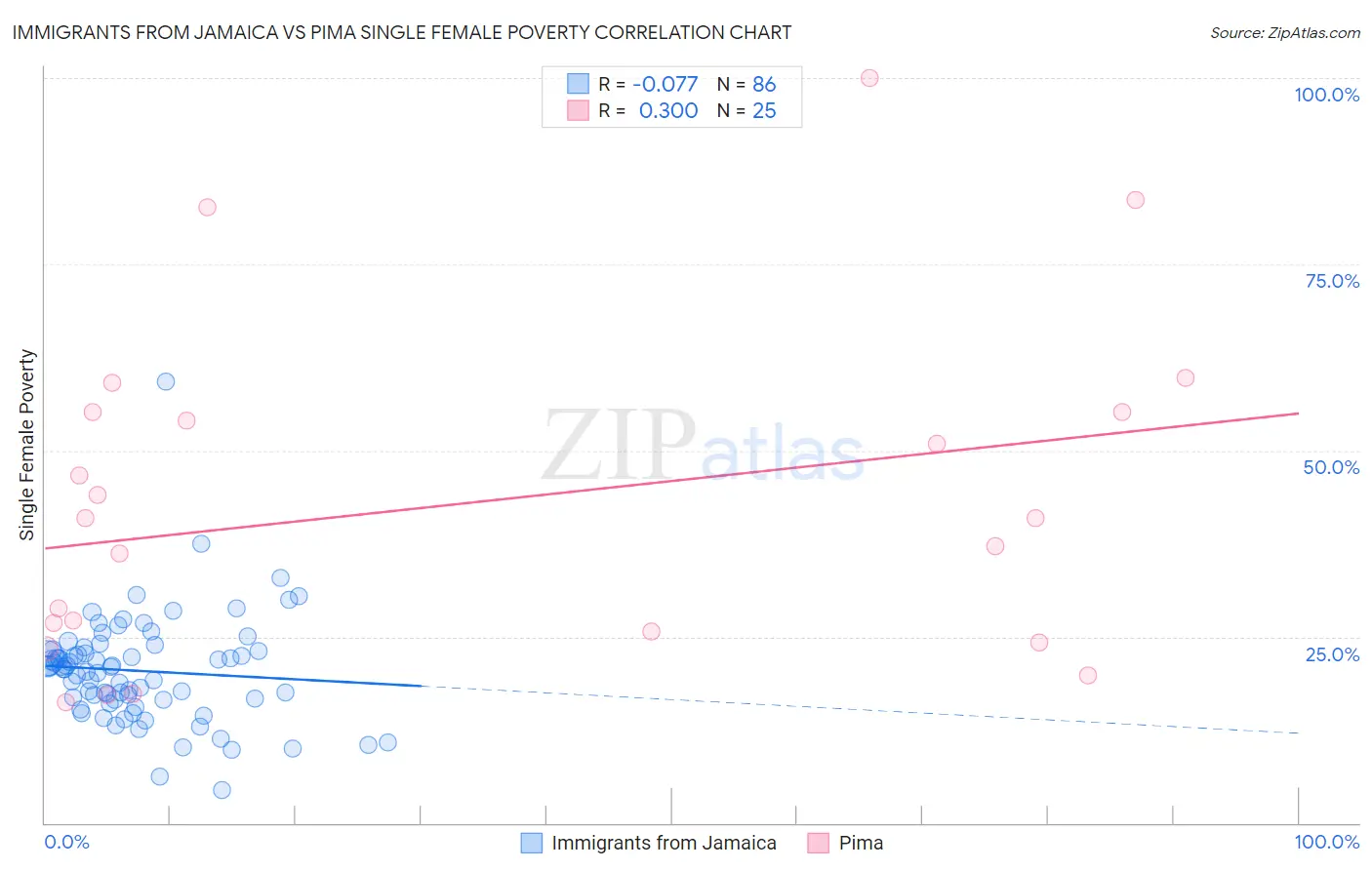 Immigrants from Jamaica vs Pima Single Female Poverty