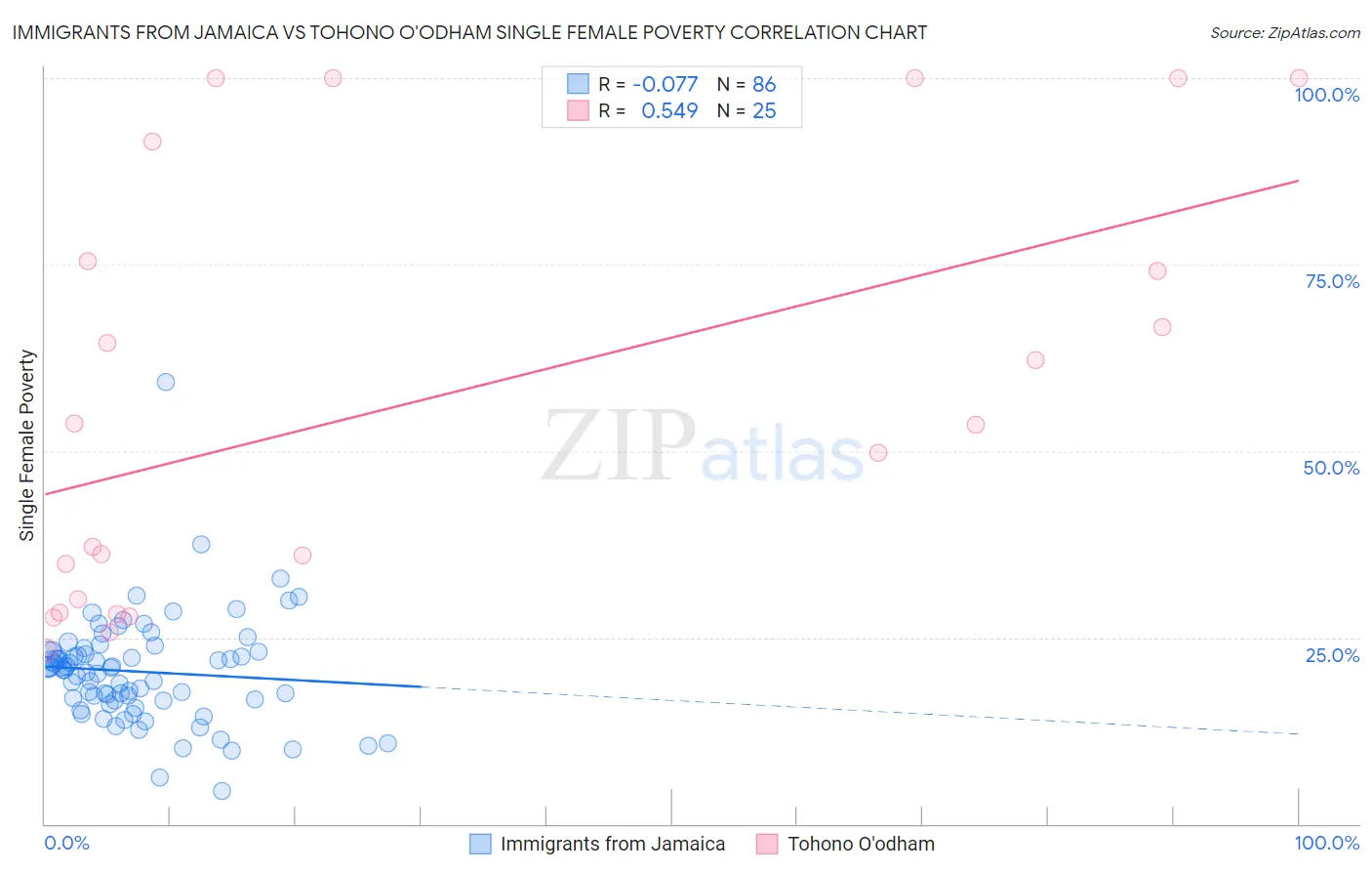 Immigrants from Jamaica vs Tohono O'odham Single Female Poverty