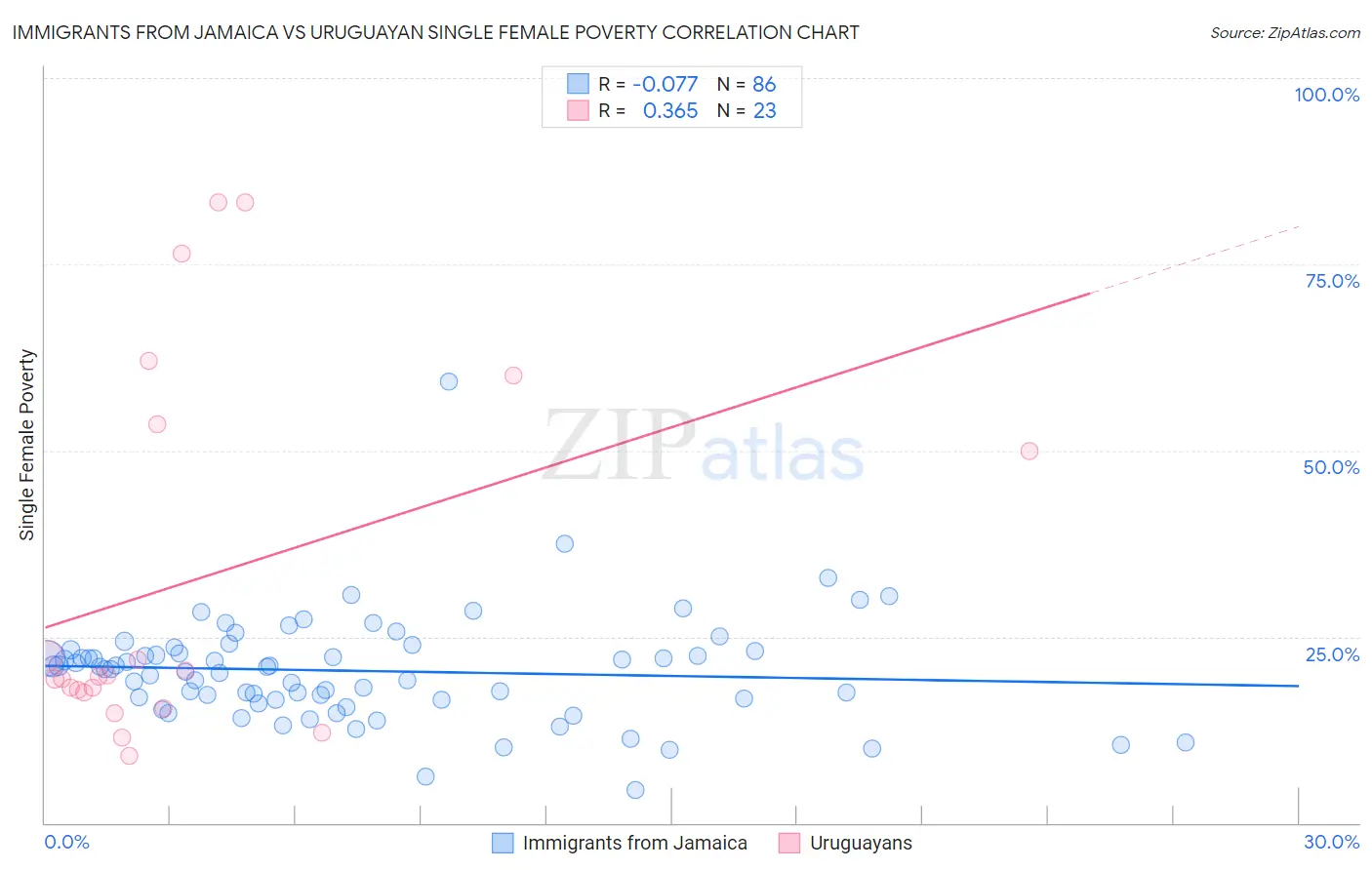 Immigrants from Jamaica vs Uruguayan Single Female Poverty