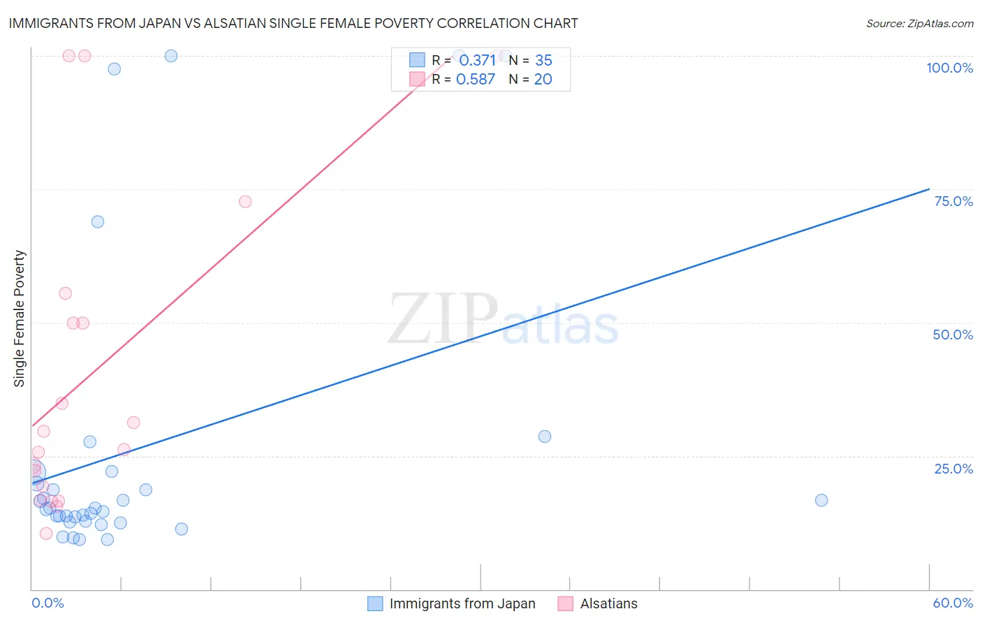 Immigrants from Japan vs Alsatian Single Female Poverty