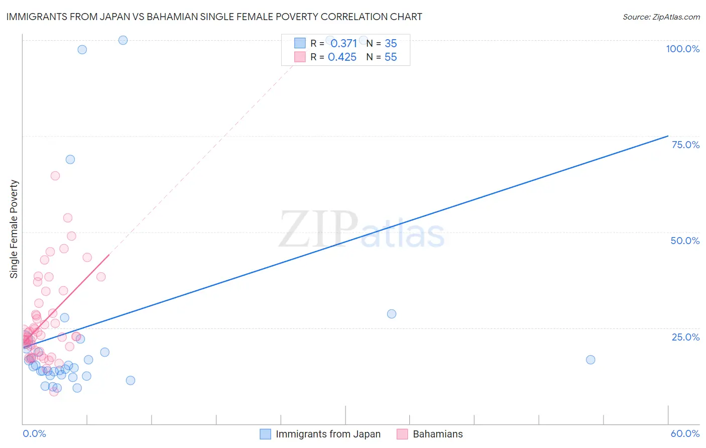 Immigrants from Japan vs Bahamian Single Female Poverty