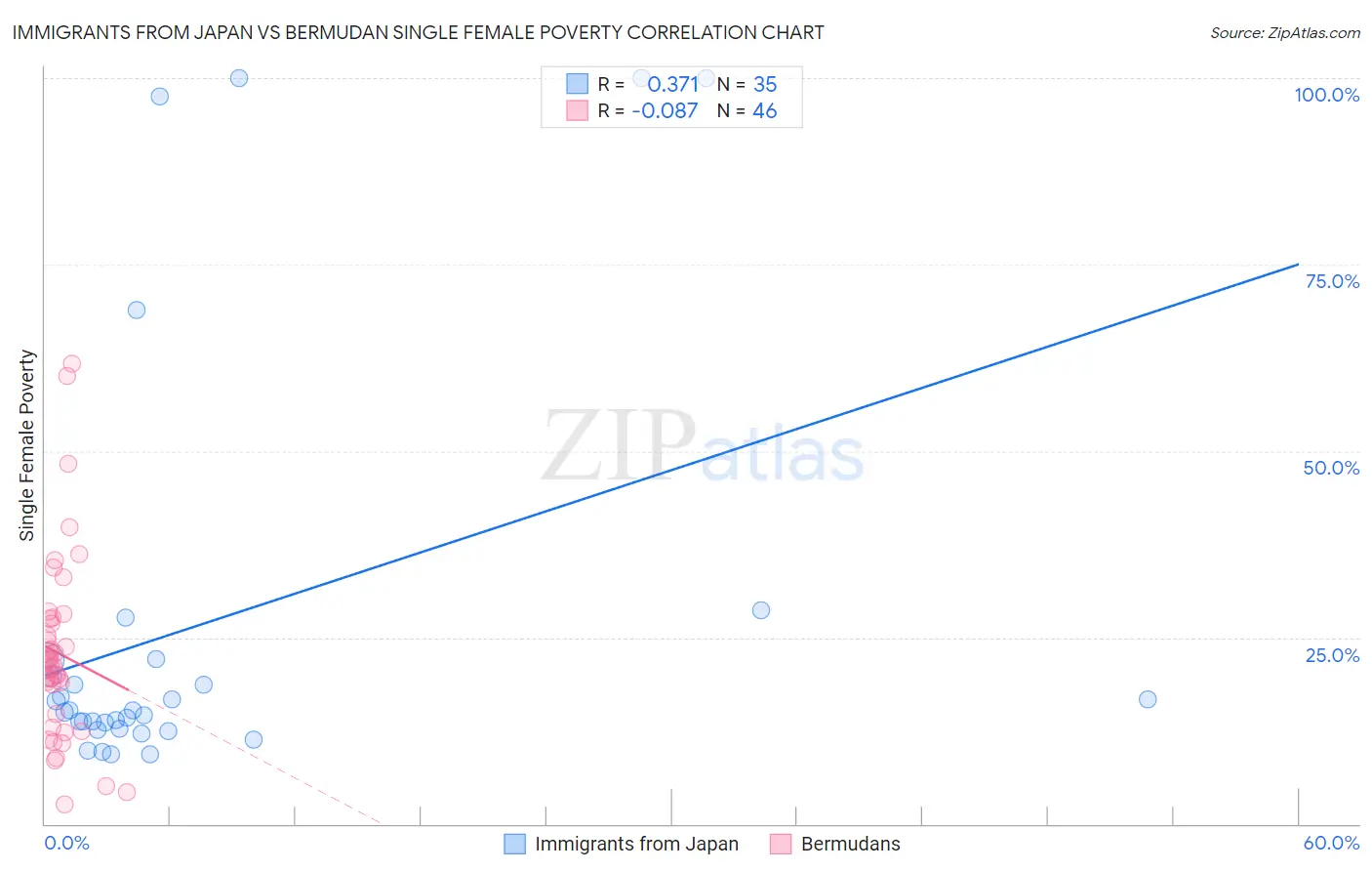 Immigrants from Japan vs Bermudan Single Female Poverty