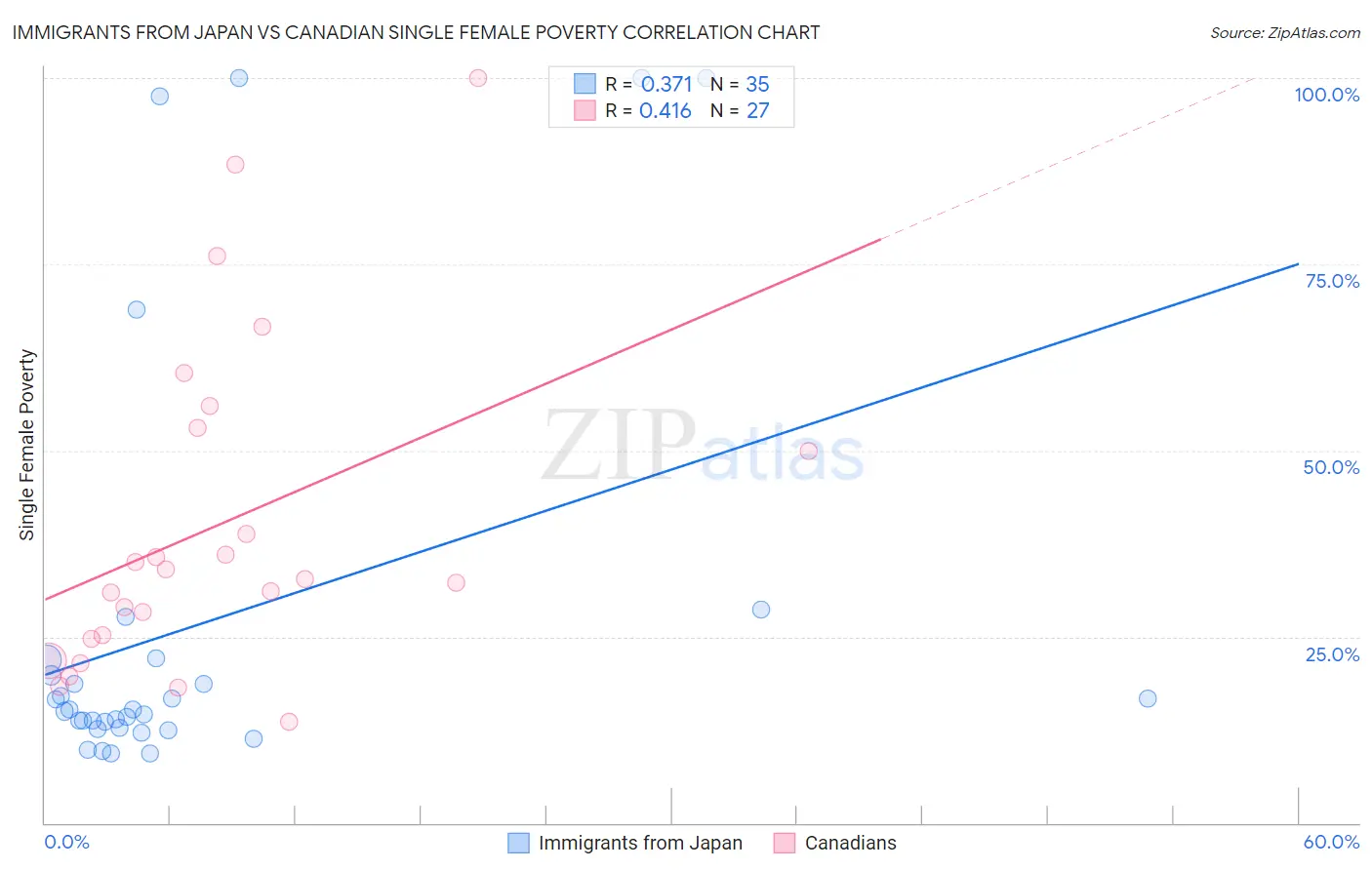 Immigrants from Japan vs Canadian Single Female Poverty