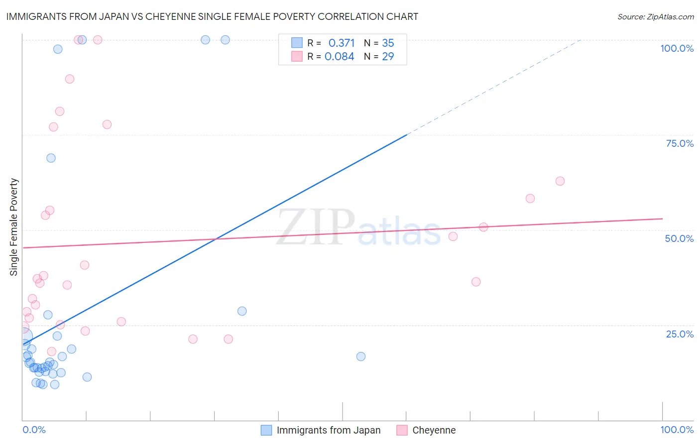 Immigrants from Japan vs Cheyenne Single Female Poverty