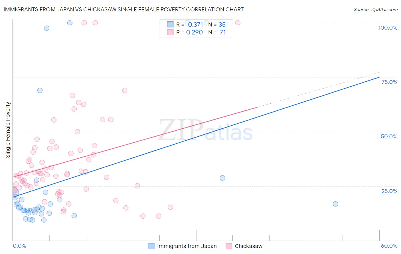 Immigrants from Japan vs Chickasaw Single Female Poverty