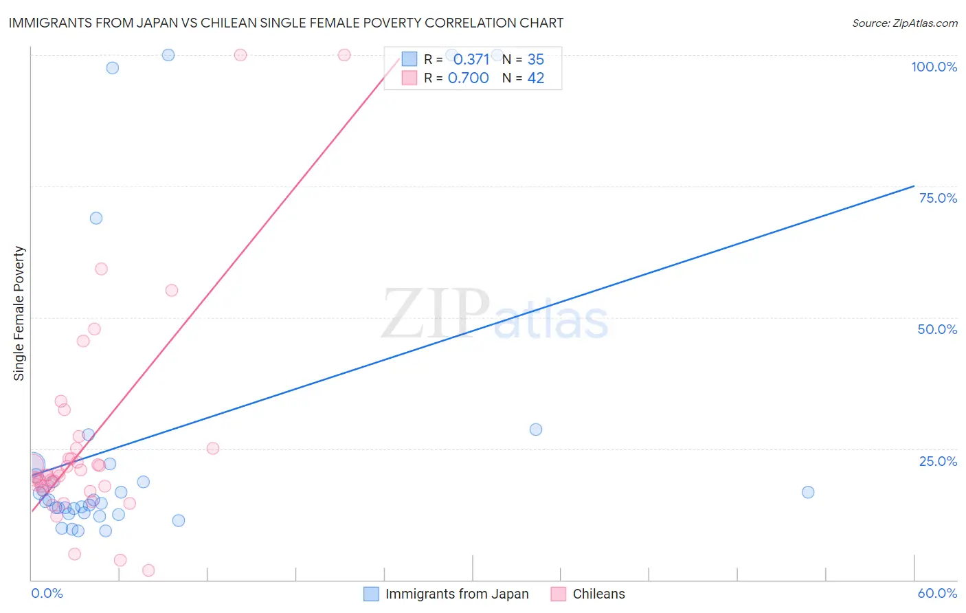 Immigrants from Japan vs Chilean Single Female Poverty
