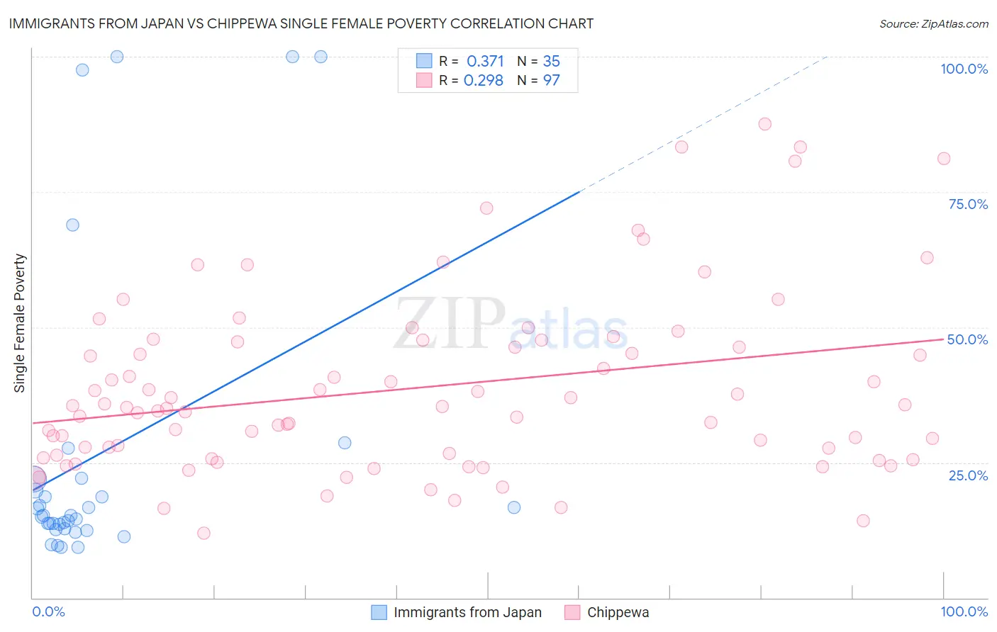 Immigrants from Japan vs Chippewa Single Female Poverty