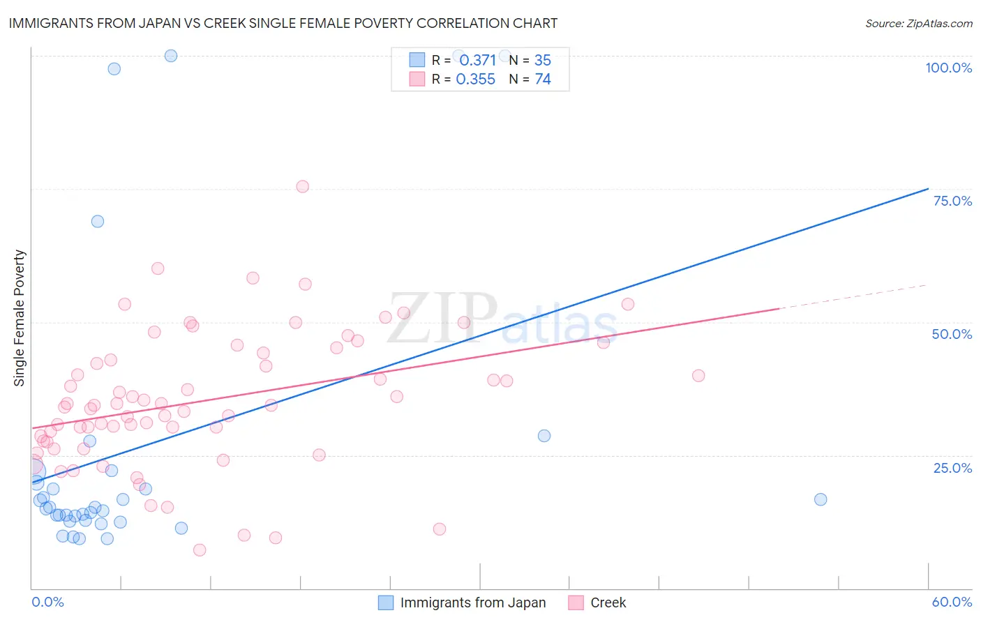 Immigrants from Japan vs Creek Single Female Poverty