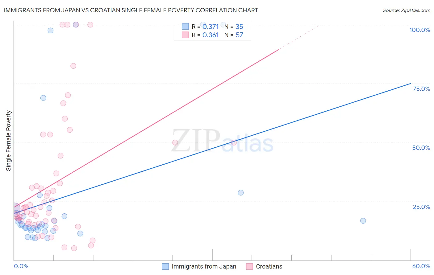 Immigrants from Japan vs Croatian Single Female Poverty